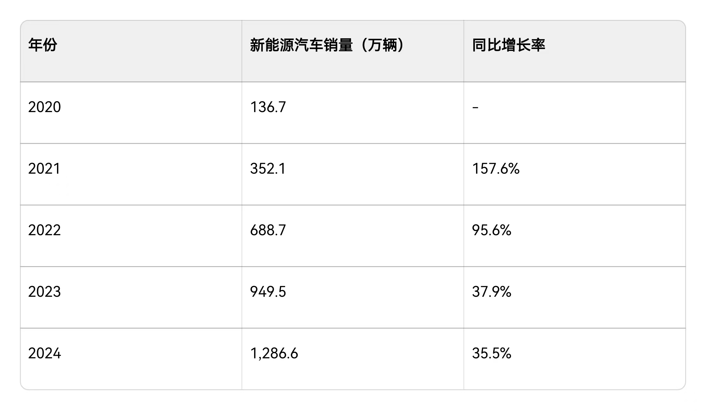 新能源汽车增长曲线图