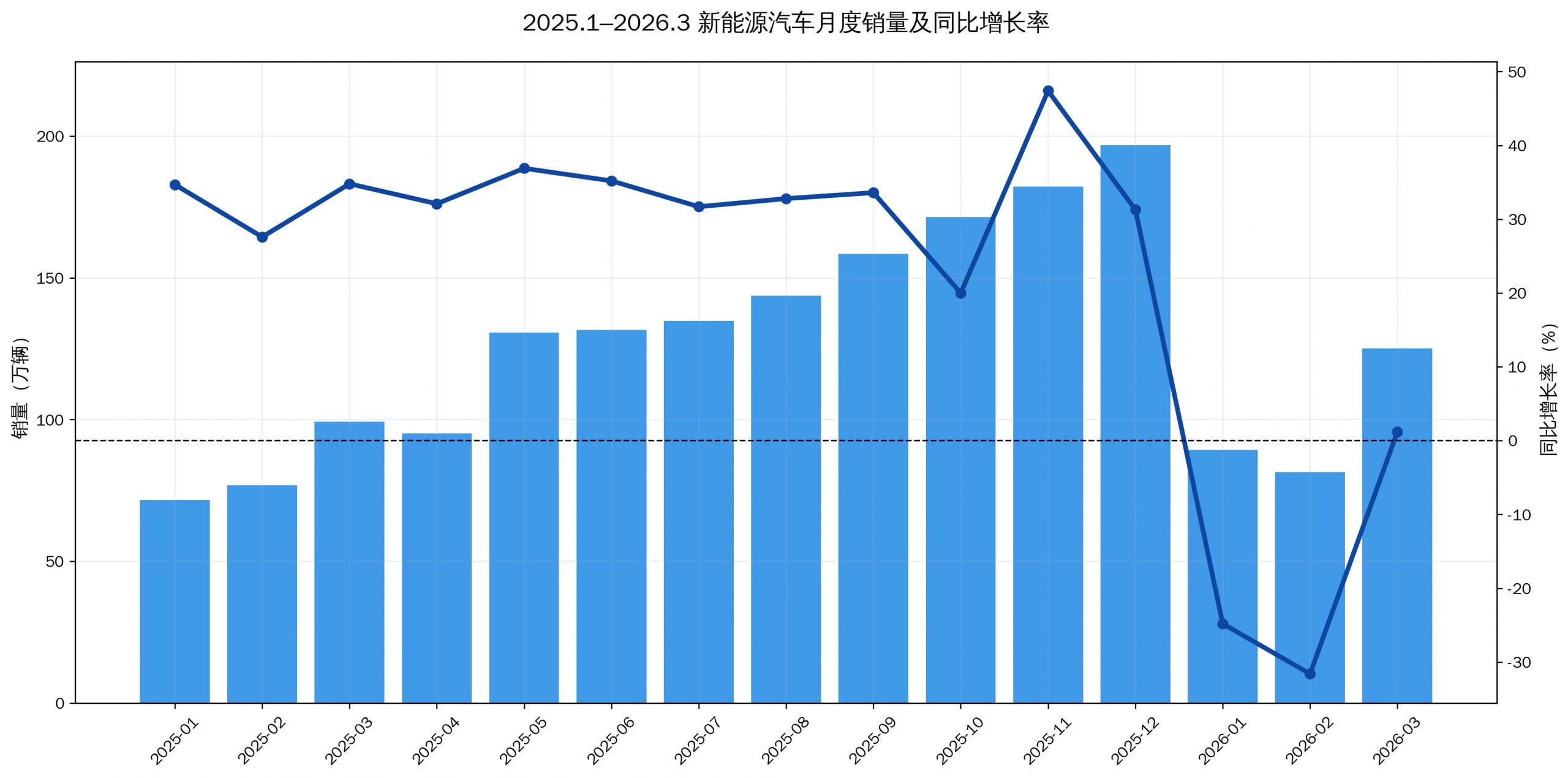 新能源汽车产业增长数据图表